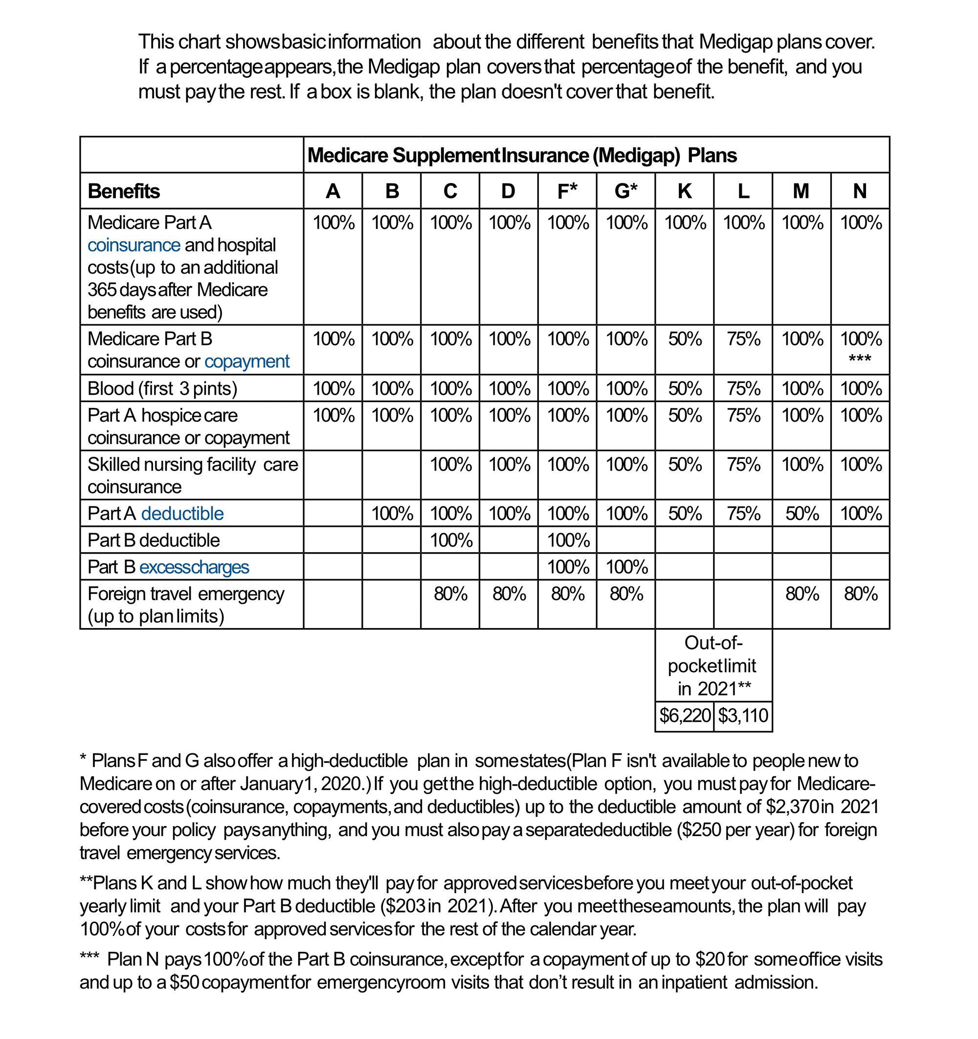 Medicare Medigap Insurance Table